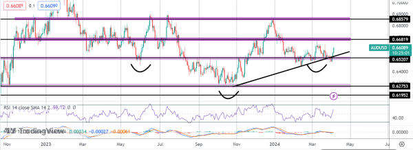 Aussie Inverse H&S On Watch