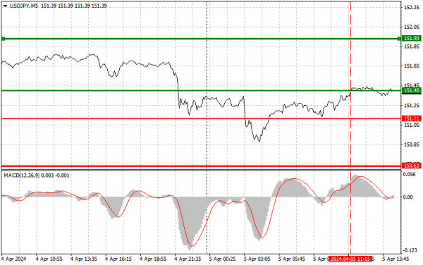 Analysis and trading tips for USD/JPY on April 5 (US session)