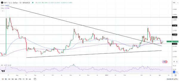 XRP Daily Chart sends bearish near-term price signals.