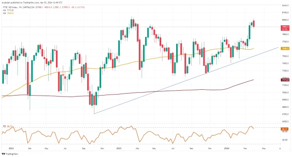 ​FTSE 100 Weekly Candlestick Chart