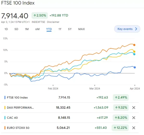 ​UK FTSE 100 versus European indices comparison chart