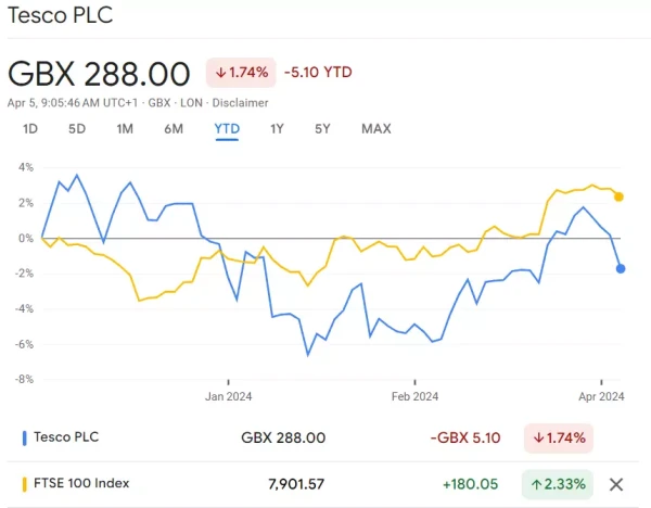 ​Tesco versus FTSE 100 comparison chart