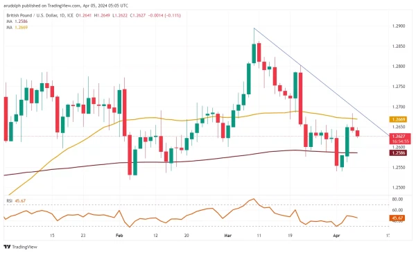 GBP/USD chart