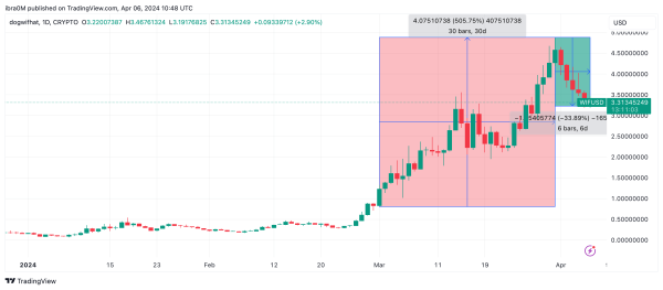 Dogwifhat (WIF) price action | March 1 - April 6 2024 | Source: TradingView