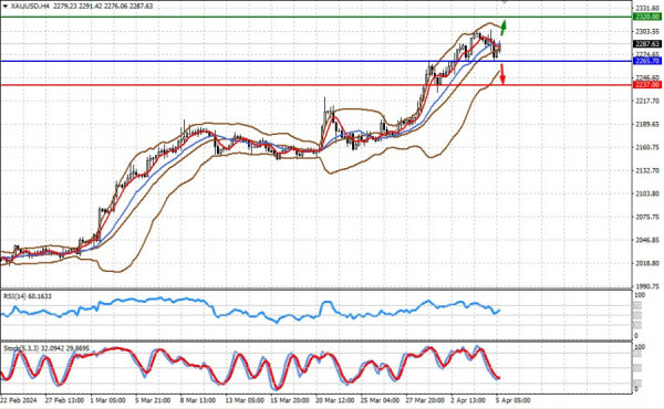 XAU/USD: what are odds of further growth after US NFPs