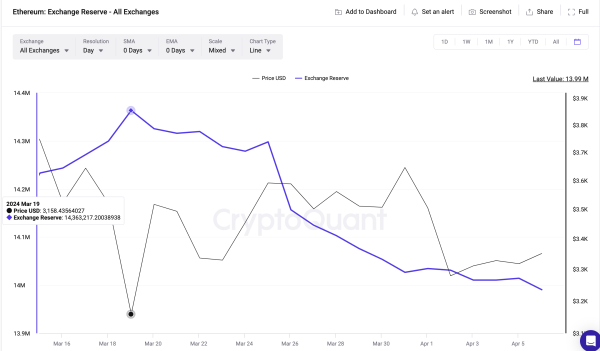 Ethereum (ETH) Price vs. Exchange Reserves | April 2024 | Source: CryptoQuant