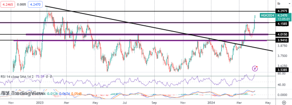 Copper Rallies on China Factory Boost & Weak USD