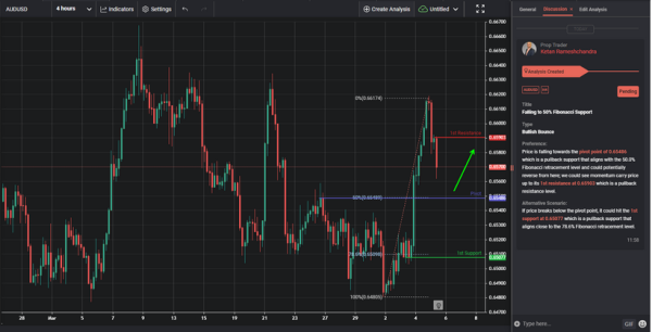 Falling to 50% Fibonacci Support