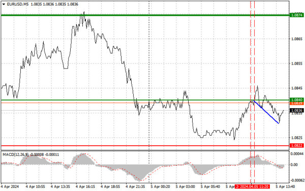 Analysis and trading tips for EUR/USD on April 5 (US session)