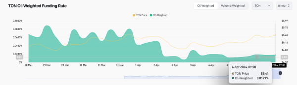 Toncoin (TON) Funding rate vs. Price | Source: Coinglass