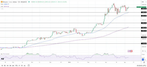 BTC Daily Chart sends bullish price signals.