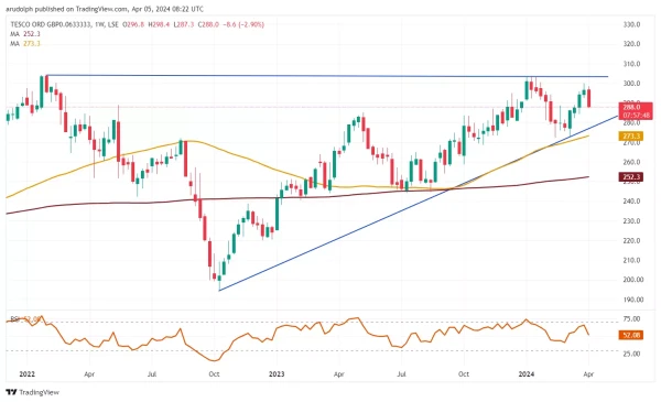 Tesco Weekly chart