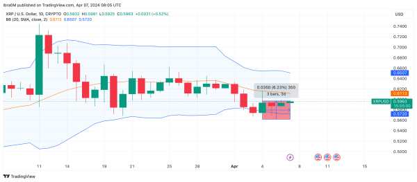 Ripple (XRP) Price Forecast | April 2024 | Source: TradingView