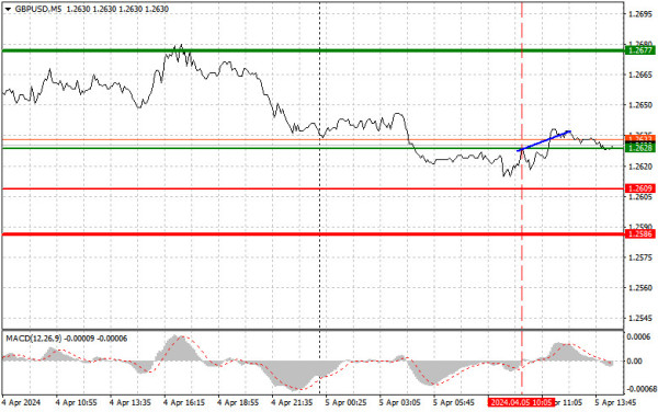 Analysis and trading tips for GBP/USD on April 5 (US session)