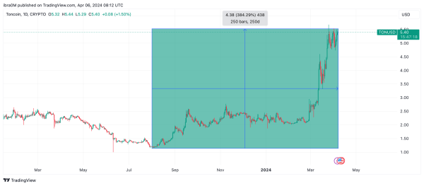 Toncoin (TON) Price Action | Source: TradingView