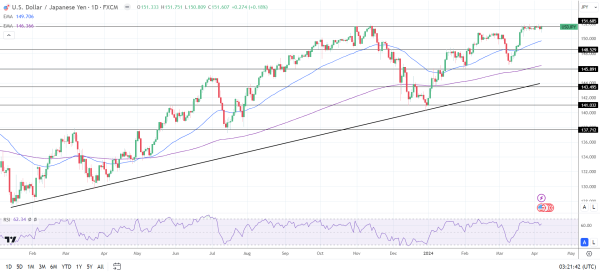 USD/JPY Daily Chart sends bullish price signals.