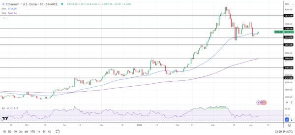 ETH Daily Chart sends bullish price signals.