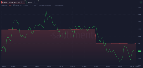 Ripple (XRP) Whales Wallet Balances vs. Price | Source: Santiment&nbsp;