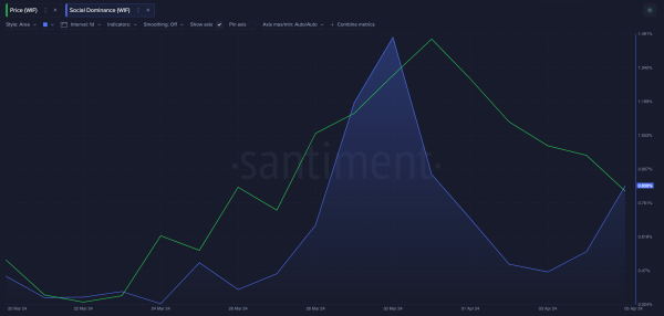 Dogwifhat (WIF) Social Dominance vs Price| Source: Santiment&nbsp;