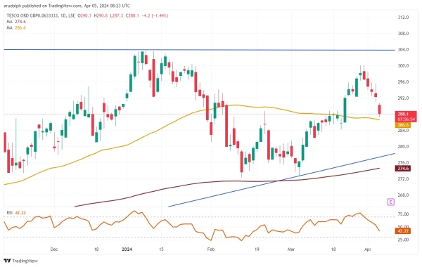 Tesco daily chart