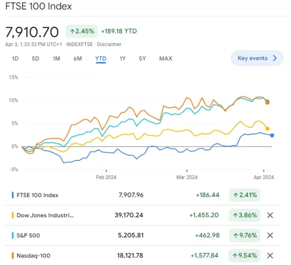 ​UK FTSE 100 versus US indices comparison chart