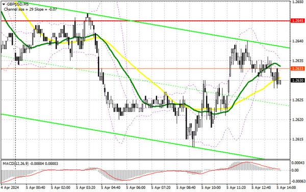 GBP/USD: trading plan for the US session on April 5th (analysis of morning deals)