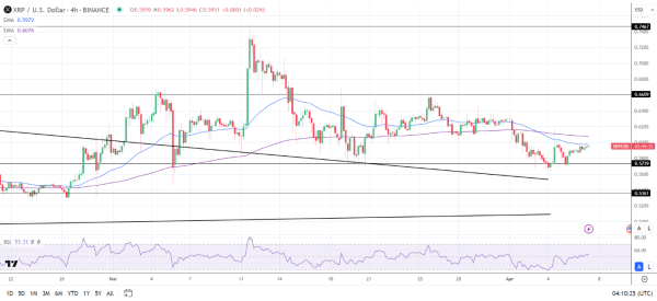 XRP 4-Hourly Chart sends bearish price signals.