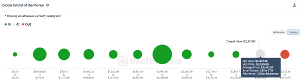 Ethereum (ETH) Price Forecast | April 2024 | Source: IntoTheBlock