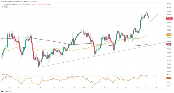 ​FTSE 100 Daily Candlestick Chart