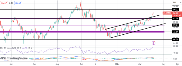 Middle East Fears Keep Oil At Highs - NFP Next