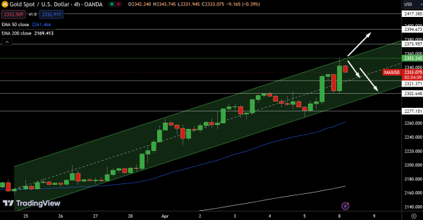 Gold - Chart