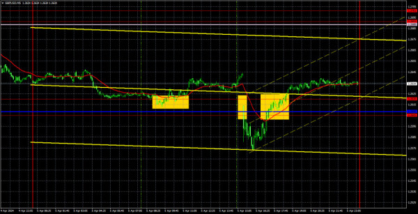 Outlook for GBP/USD on April 8. The pound feels great in a flat state