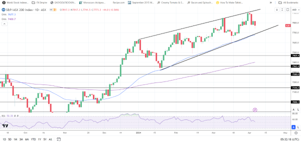 ASX 200 saw red on Friday