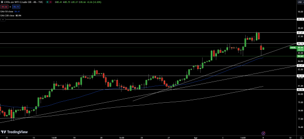 WTI Price Chart