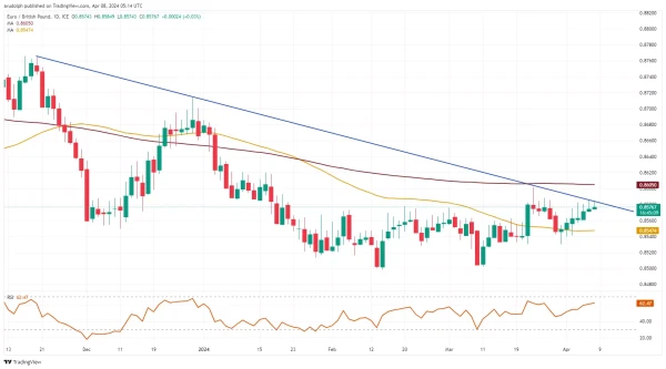 EUR/GBP chart