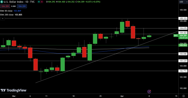 Dollar Index