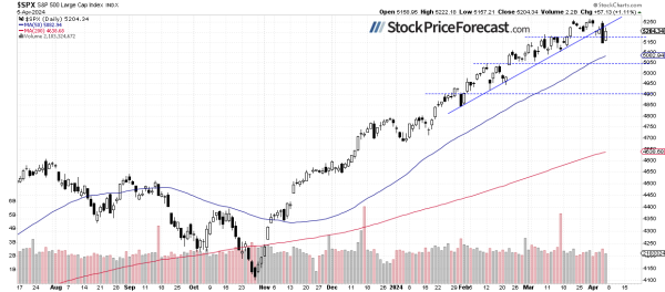 S&amp;P 500 Treading Waters Along 5,200, Wed. CPI In Focus - Image 1