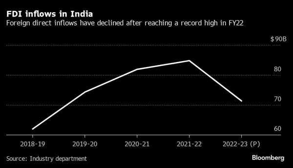 FDI inflows in India | Foreign direct inflows have declined after reaching a record high in FY22