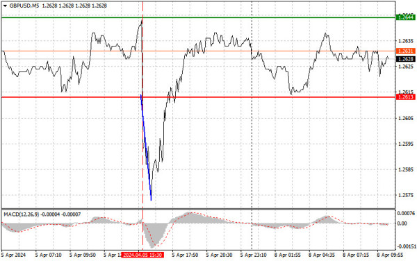 Analysis and trading tips for GBP/USD on April 8