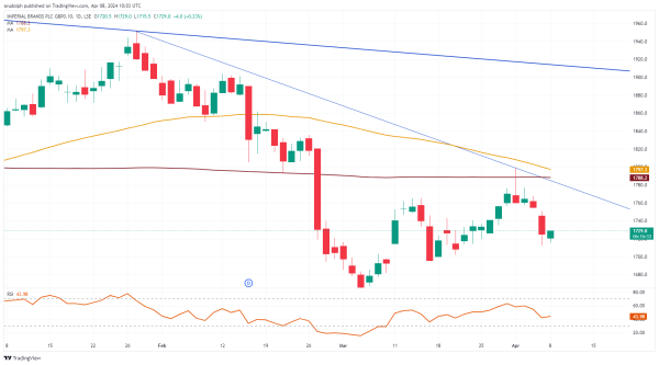 Imperial Brands Daily Chart