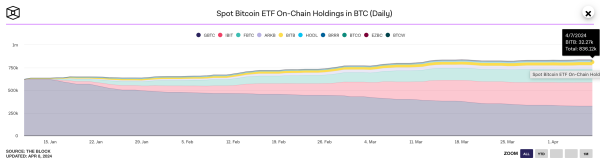 Bitcoin (ETF) Cumulative Holdings, April 7, 2024 | Source: TheBlock