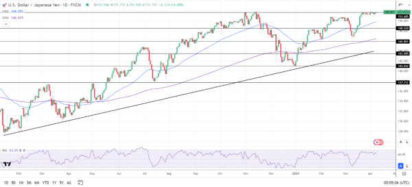 USD/JPY Daily Chart sends bullish price signals.