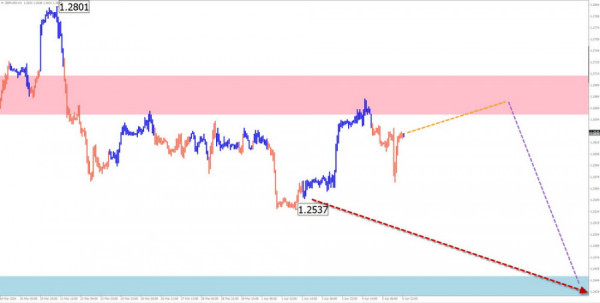 Weekly forecast based on simplified wave analysis of GBP/USD, AUD/USD, USD/CHF, EUR/JPY, EUR/GBP, and the US dollar index