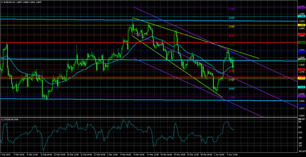 Overview of the EUR/USD pair on April 8, 2024