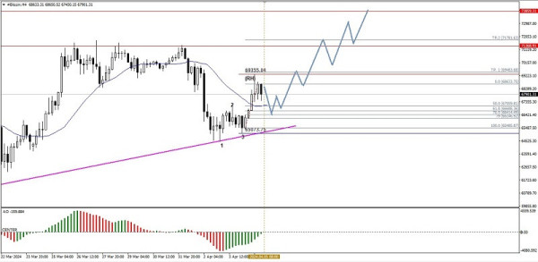 Technical Analysis of Intraday Price Movement of Bitcoin Cryptocurrency, Friday April 05 2024.