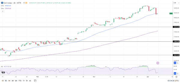 4-Hourly Chart affirms the bullish price signals.