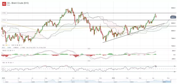 Oil - Brent Crude