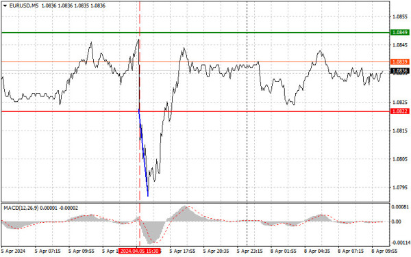 Analysis and trading tips for EUR/USD on April 8