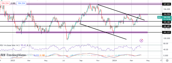 Elevated USD Volatility Risk This Week