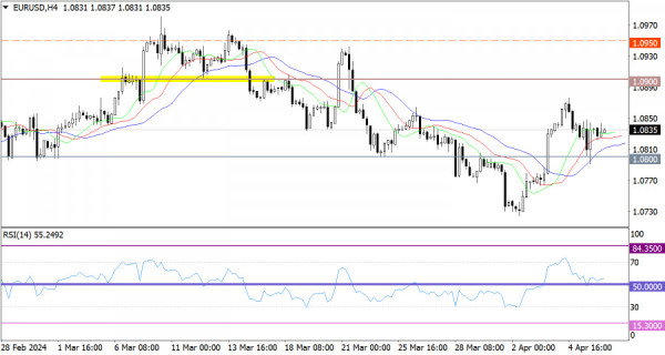 Hot forecast for EUR/USD on April 8, 2024